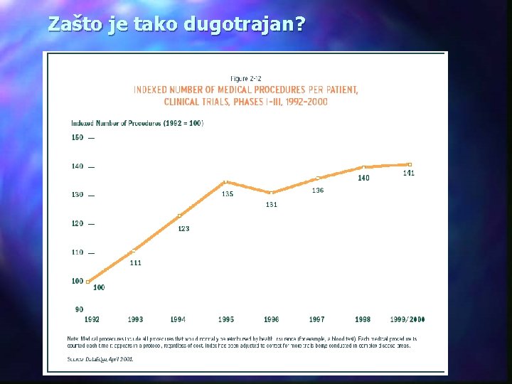 Zašto je tako dugotrajan? 