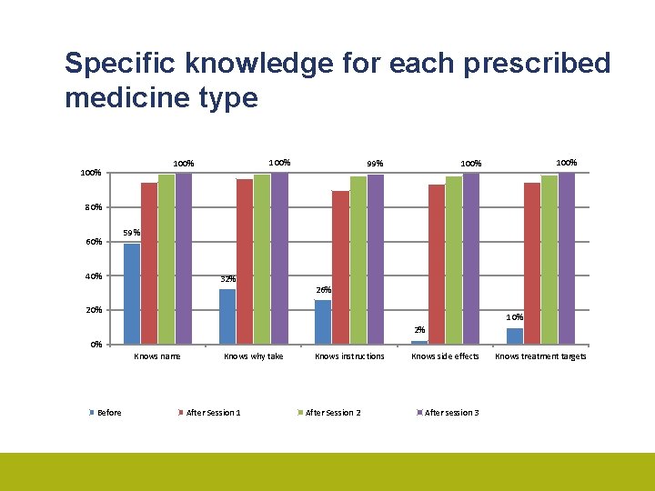 Specific knowledge for each prescribed medicine type 100% 100% 99% 80% 60% 59% 40%