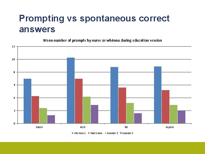 Prompting vs spontaneous correct answers Mean number of prompts by nurse or whānau during