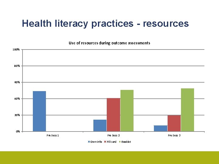 Health literacy practices - resources Use of resources during outcome assessments 100% 80% 60%