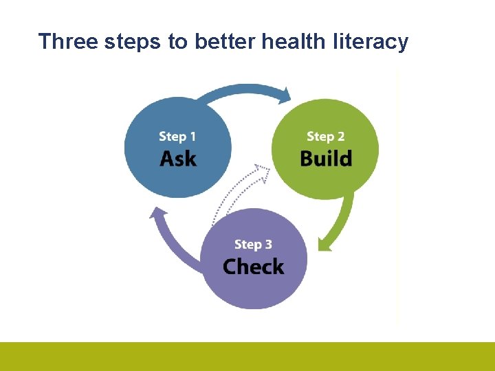 Three steps to better health literacy 