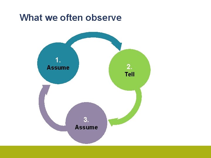 What we often observe 1. 2. Assume Tell 3. Assume 