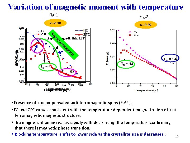 Variation of magnetic moment with temperature Fig. 1 Fig. 2 x= 0. 10 x=