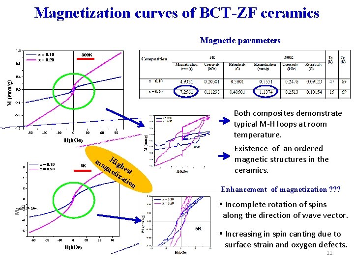 Magnetization curves of BCT-ZF ceramics Magnetic parameters Both composites demonstrate typical M-H loops at