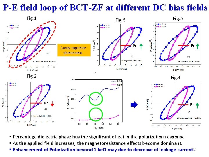 P-E field loop of BCT-ZF at different DC bias fields Fig. 1 Fig. 5