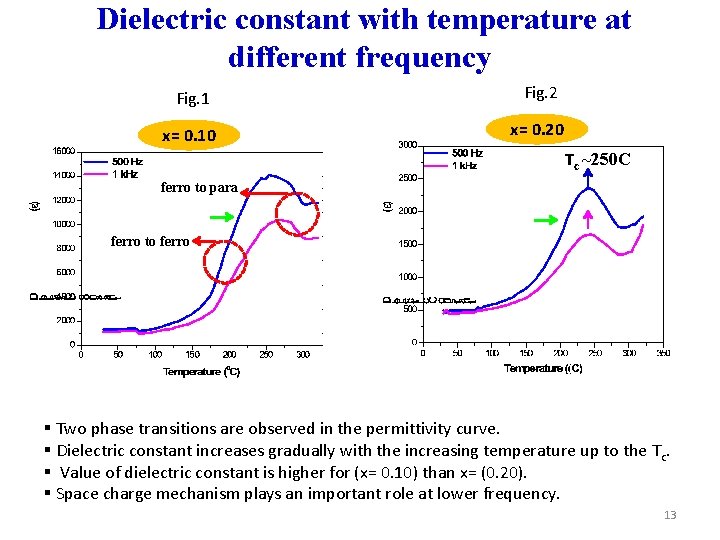 Dielectric constant with temperature at different frequency Fig. 1 Fig. 2 x= 0. 10