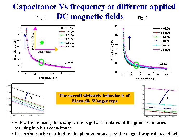Capacitance Vs frequency at different applied DC magnetic fields Fig. 1 Fig. 2 δ