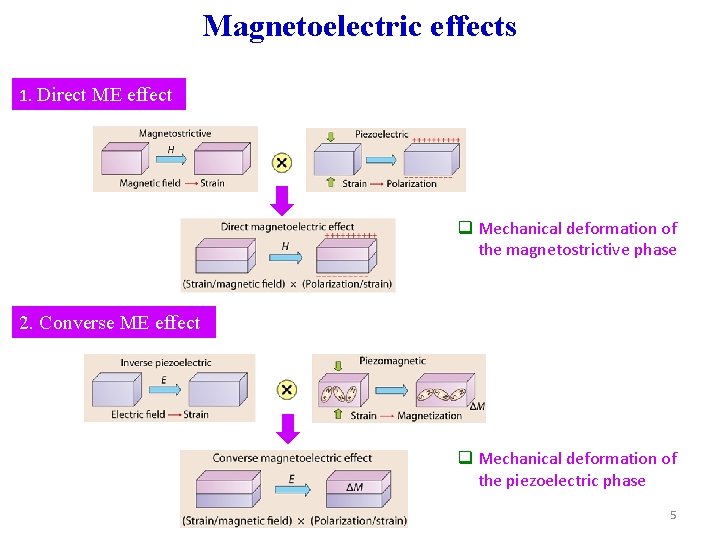 Magnetoelectric effects 1. Direct ME effect q Mechanical deformation of the magnetostrictive phase 2.