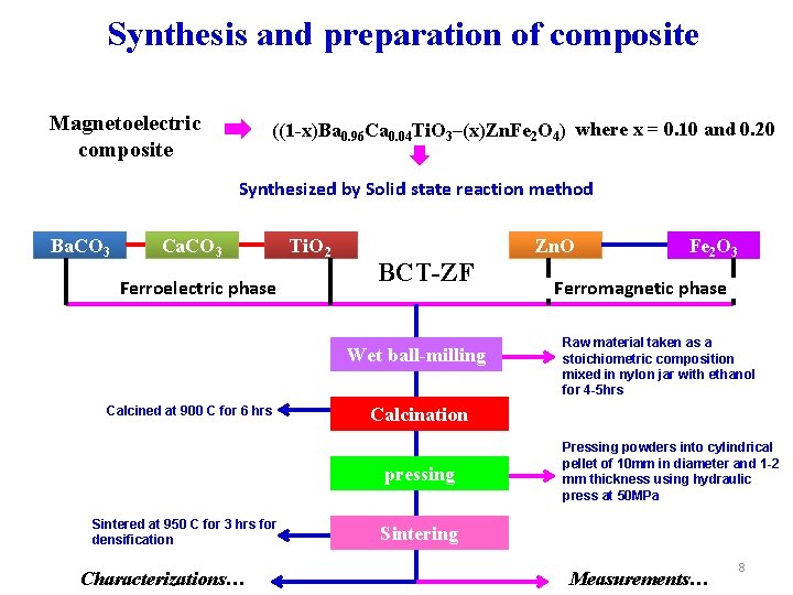Synthesis and preparation of composite Magnetoelectric composite ((1 -x)Ba 0. 96 Ca 0. 04