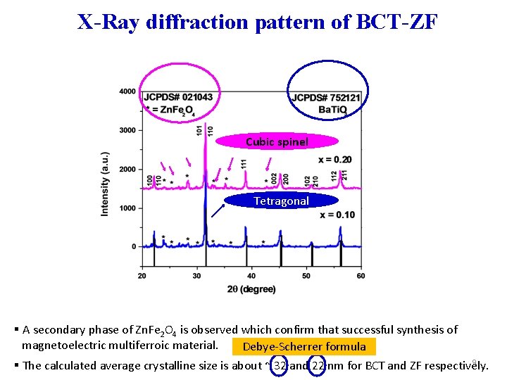 X-Ray diffraction pattern of BCT-ZF Cubic spinel Tetragonal § A secondary phase of Zn.