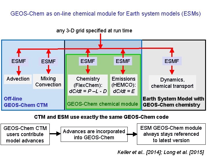 GEOS-Chem as on-line chemical module for Earth system models (ESMs) any 3 -D grid