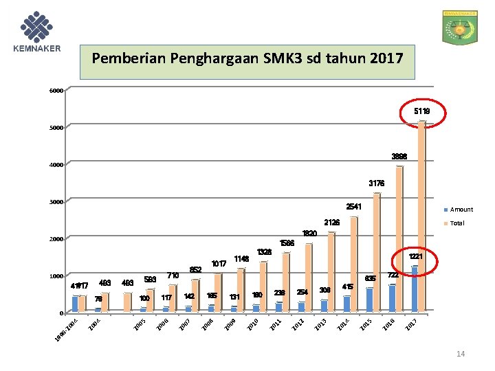 Pemberian Penghargaan SMK 3 sd tahun 2017 6000 5119 5000 3898 4000 3176 3000