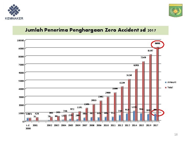 Jumlah Penerima Penghargaan Zero Accident sd 2017 10000 9098 9000 8197 8000 7349 7000