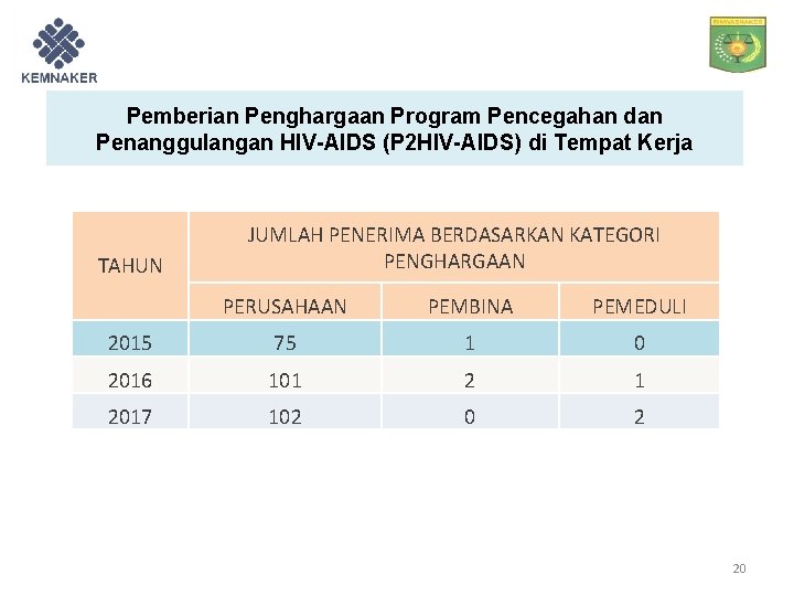 Pemberian Penghargaan Program Pencegahan dan Penanggulangan HIV-AIDS (P 2 HIV-AIDS) di Tempat Kerja TAHUN