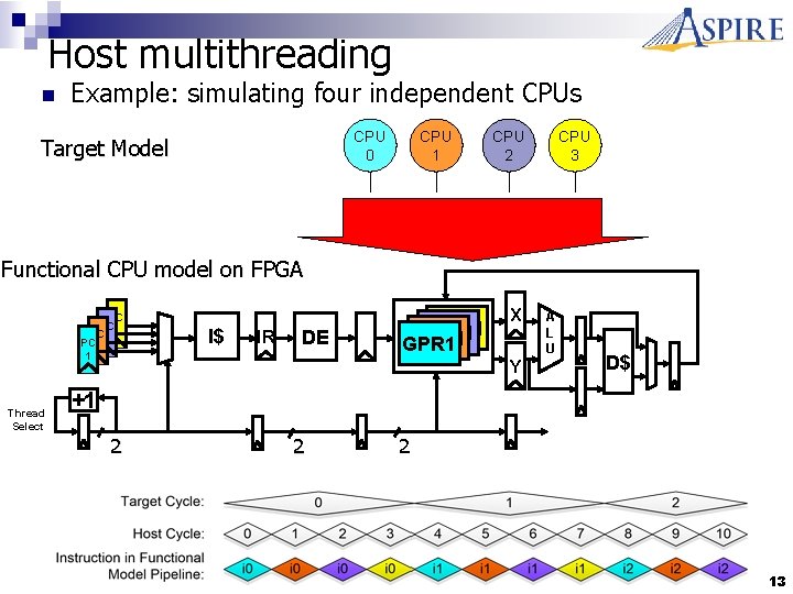 Host multithreading n Example: simulating four independent CPUs CPU 0 Target Model CPU 1