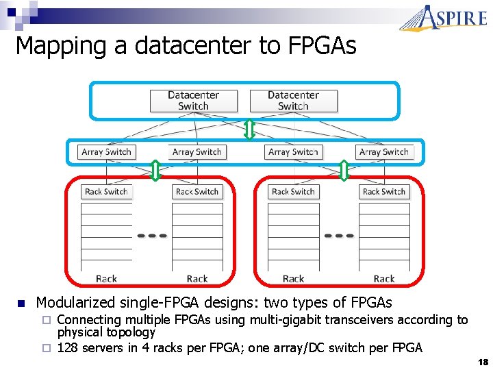 Mapping a datacenter to FPGAs n Modularized single-FPGA designs: two types of FPGAs Connecting