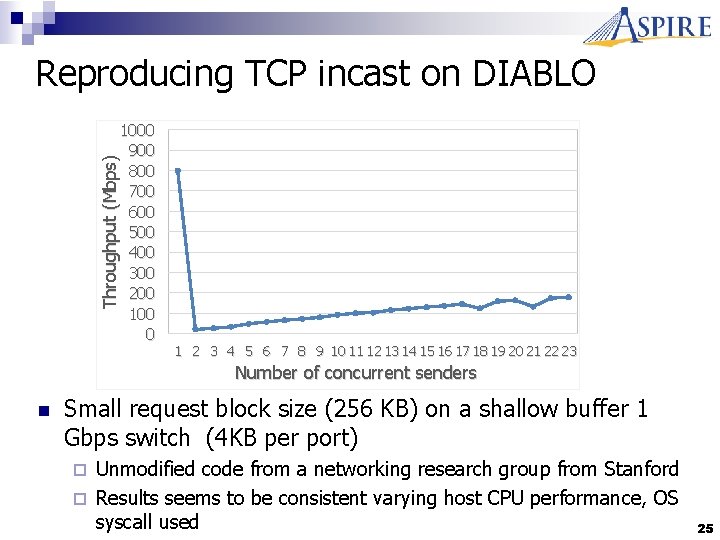 Reproducing TCP incast on DIABLO Throughput (Mbps) 1000 900 800 700 600 500 400