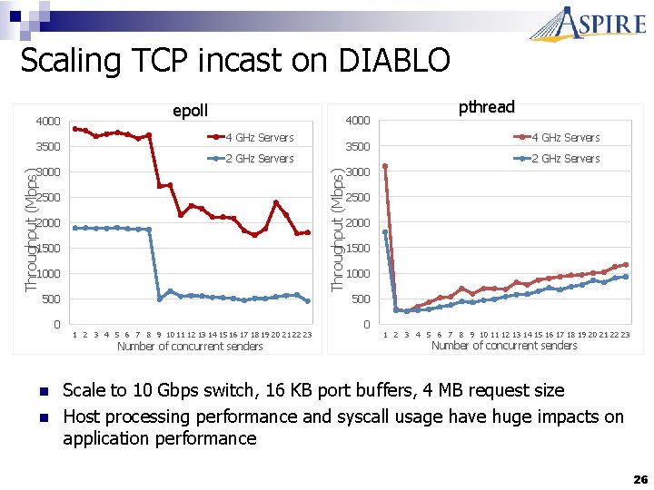 Scaling TCP incast on DIABLO 3500 Throughput (Mbps) 3000 epoll 4000 4 GHz Servers