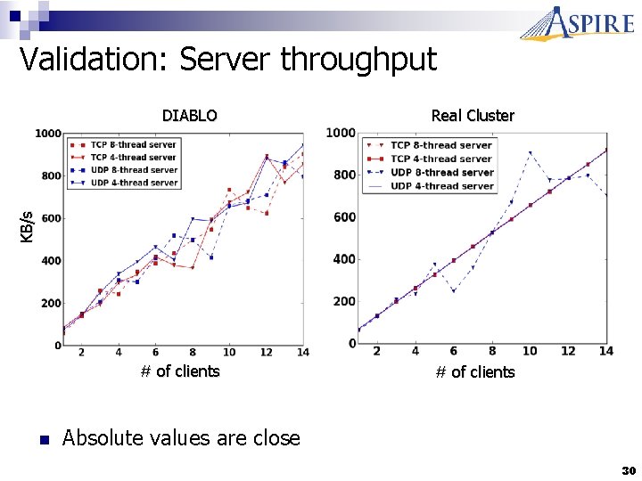 Validation: Server throughput Real Cluster # of clients KB/s DIABLO n Absolute values are