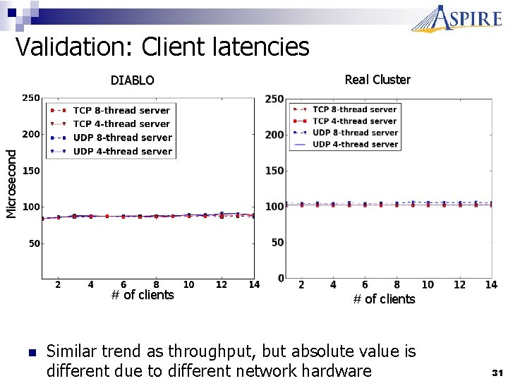 Validation: Client latencies Real Cluster Microsecond DIABLO # of clients n # of clients