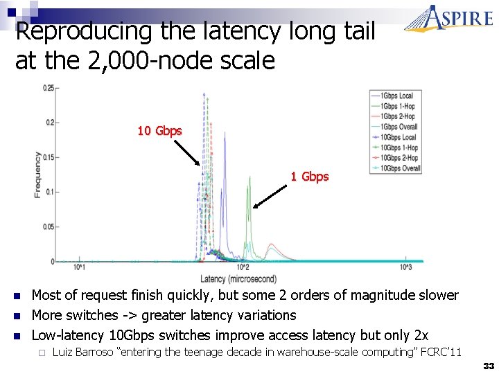 Reproducing the latency long tail at the 2, 000 -node scale 10 Gbps 1