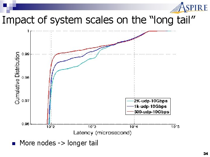 Impact of system scales on the “long tail” n More nodes -> longer tail