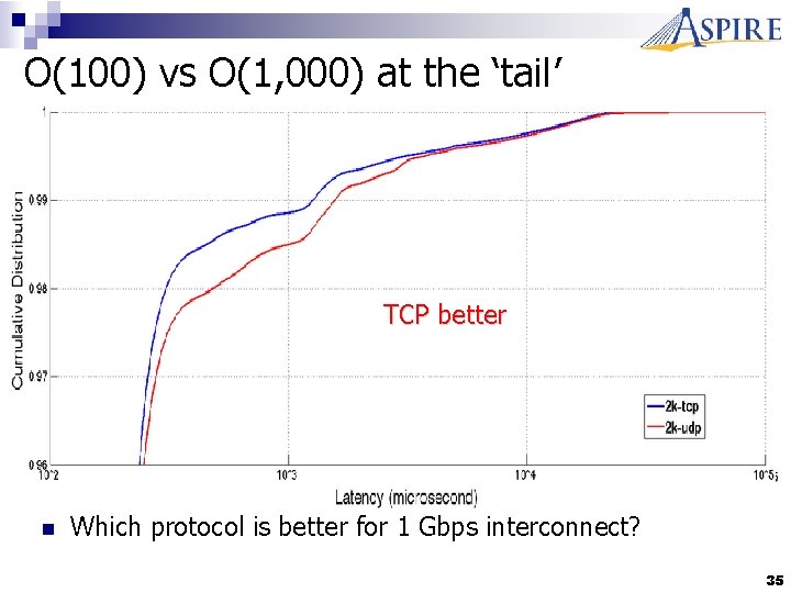 O(100) vs O(1, 000) at the ‘tail’ No significant difference TCP slightly better UDP