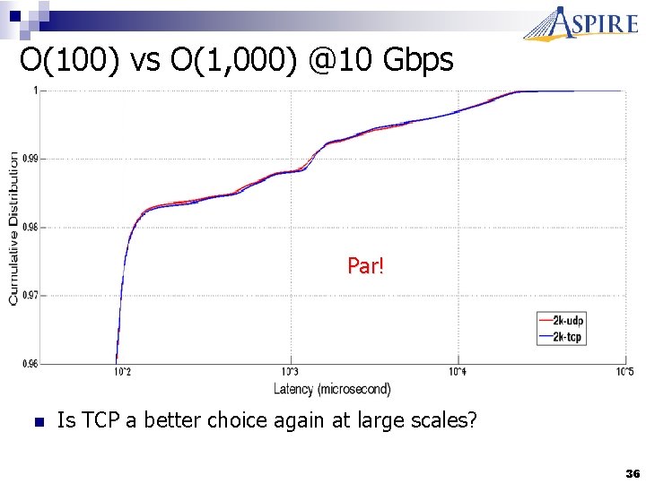 O(100) vs O(1, 000) @10 Gbps TCP is slightly better UDP better Par! n