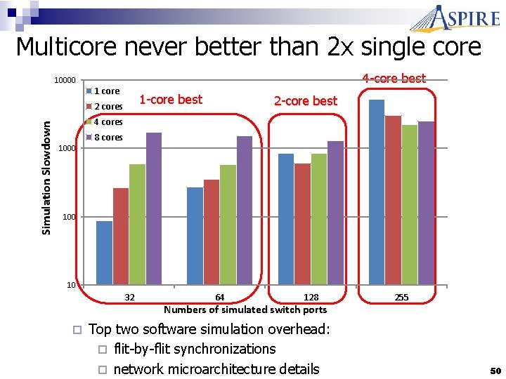 Multicore never better than 2 x single core 10000 4 -core best 1 core
