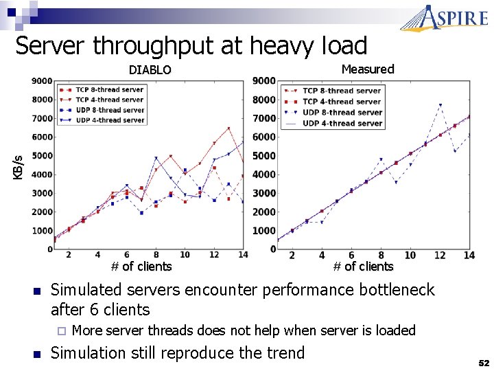 Server throughput at heavy load Measured # of clients KB/s DIABLO n Simulated servers
