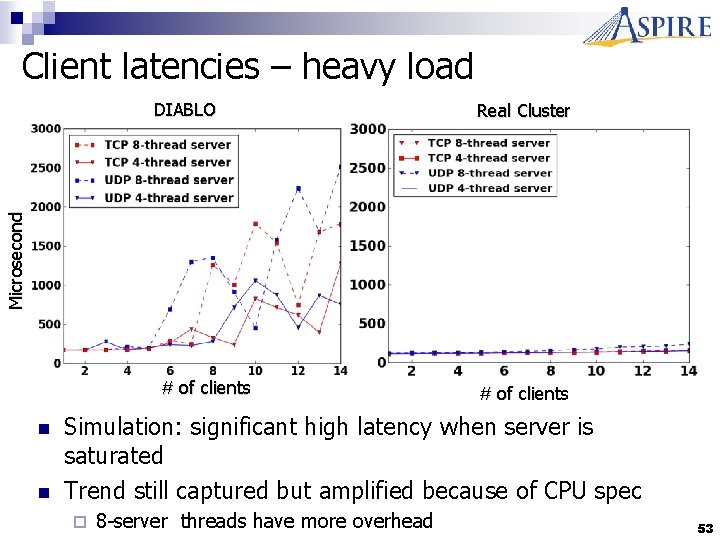Client latencies – heavy load Real Cluster Microsecond DIABLO # of clients n n