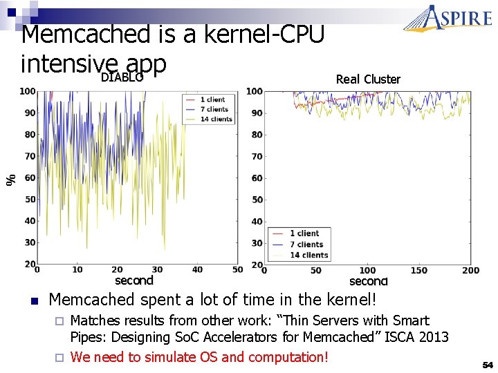 Real Cluster % Memcached is a kernel-CPU intensive app DIABLO second n second Memcached