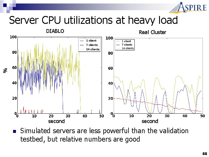 Server CPU utilizations at heavy load Real Cluster % DIABLO second n second Simulated