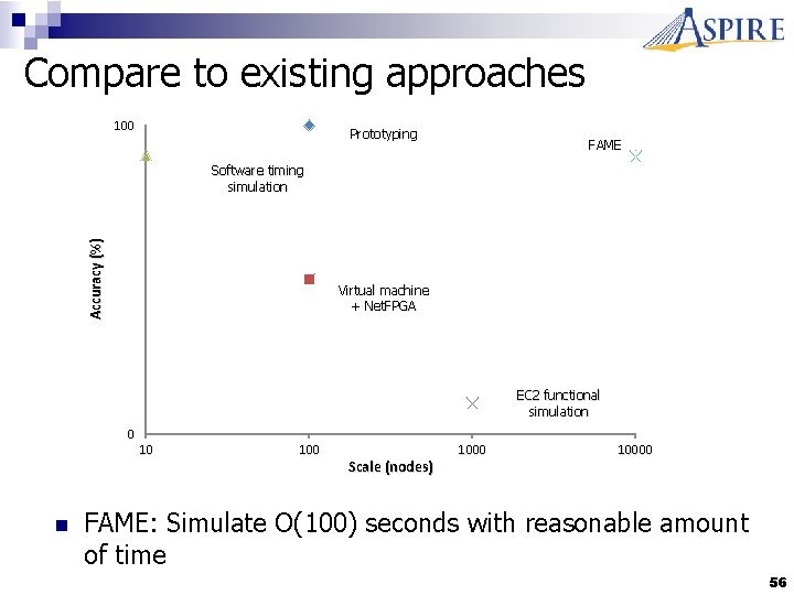 Compare to existing approaches 100 Prototyping FAME Accuracy (%) Software timing simulation Virtual machine