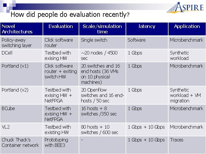 How did people do evaluation recently? Novel Architectures Evaluation Scale/simulation time latency Application Policy-away