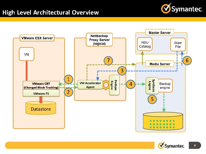 High Level Architectural Overview 6 7 3 1 4 2 5 8 
