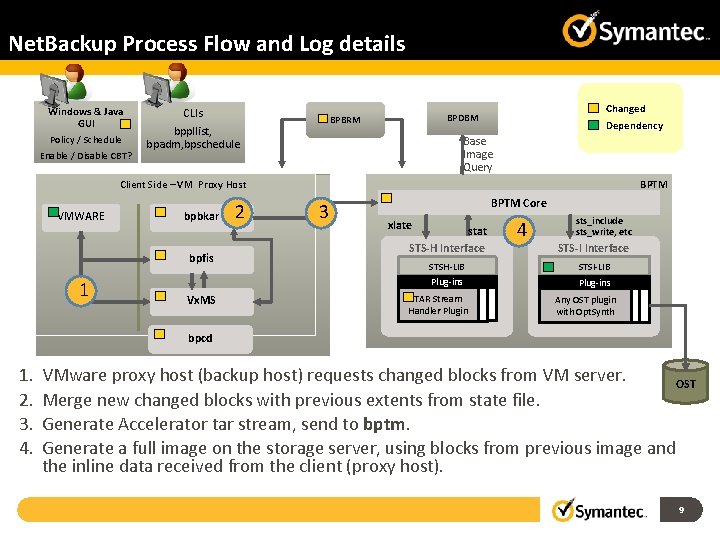 Net. Backup Process Flow and Log details Windows & Java GUI Policy / Schedule