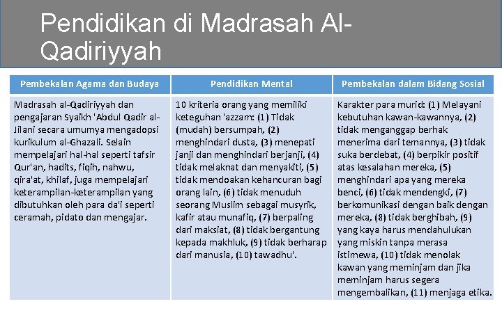 Pendidikan di Madrasah Al. Qadiriyyah Pembekalan Agama dan Budaya Pendidikan Mental Pembekalan dalam Bidang