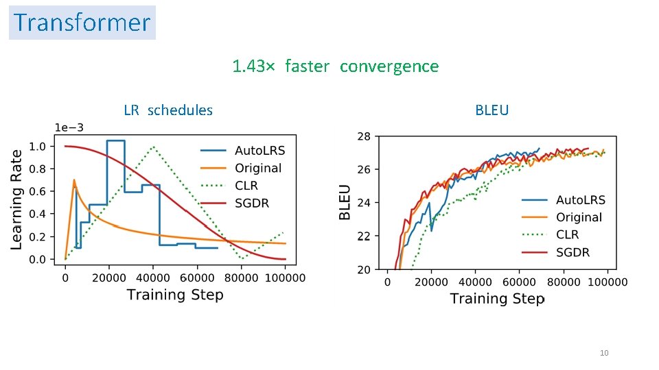 Transformer 1. 43× faster convergence LR schedules BLEU 10 