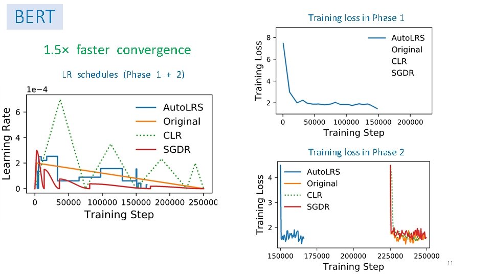 BERT Training loss in Phase 1 1. 5× faster convergence LR schedules (Phase 1