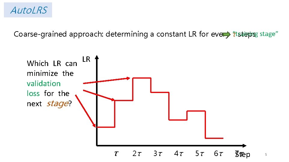 Auto. LRS Coarse-grained approach: determining a constant LR for every τ“training steps stage” Which