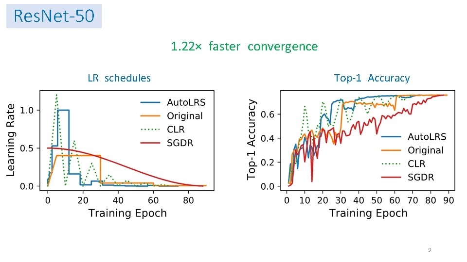Res. Net-50 1. 22× faster convergence LR schedules Top-1 Accuracy 9 