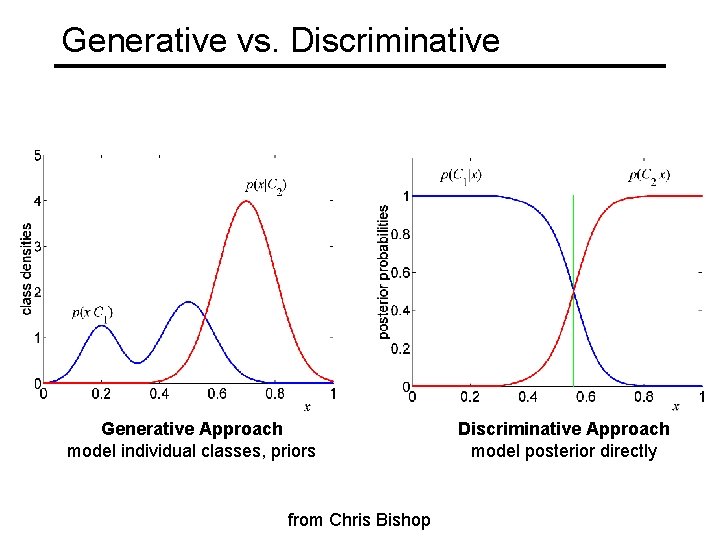 Generative vs. Discriminative Generative Approach model individual classes, priors from Chris Bishop Discriminative Approach