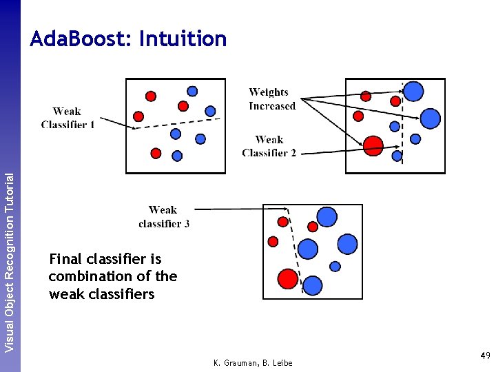 Perceptual and. Recognition Sensory Augmented Visual Object Tutorial Computing Ada. Boost: Intuition Final classifier