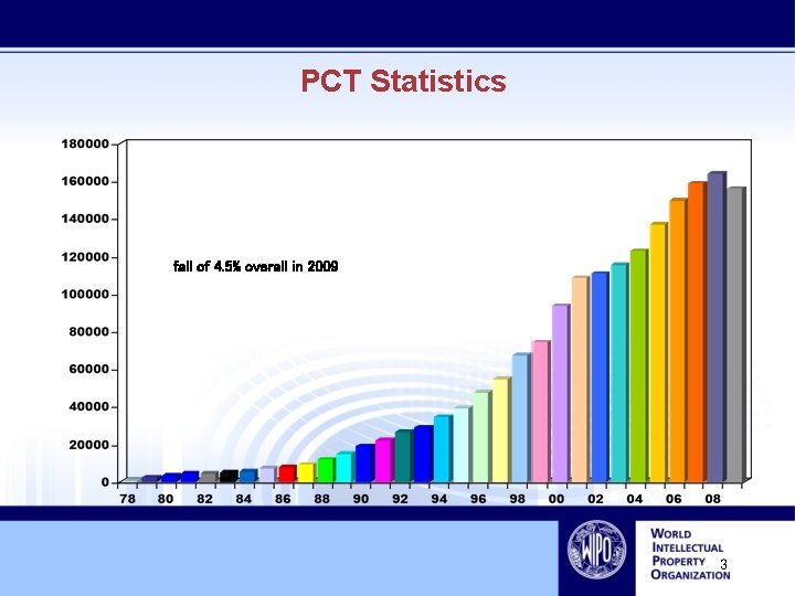 PCT Statistics fall of 4. 5% overall in 2009 3 