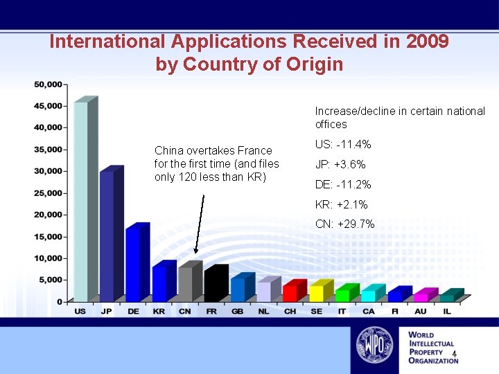 International Applications Received in 2009 by Country of Origin Increase/decline in certain national offices