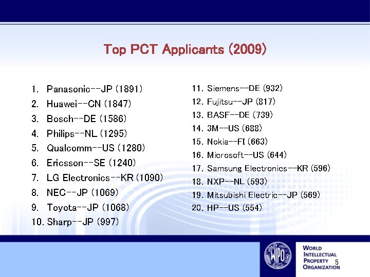 Top PCT Applicants (2009) 1. Panasonic--JP (1891) 2. Huawei--CN (1847) 3. Bosch--DE (1586) 4.