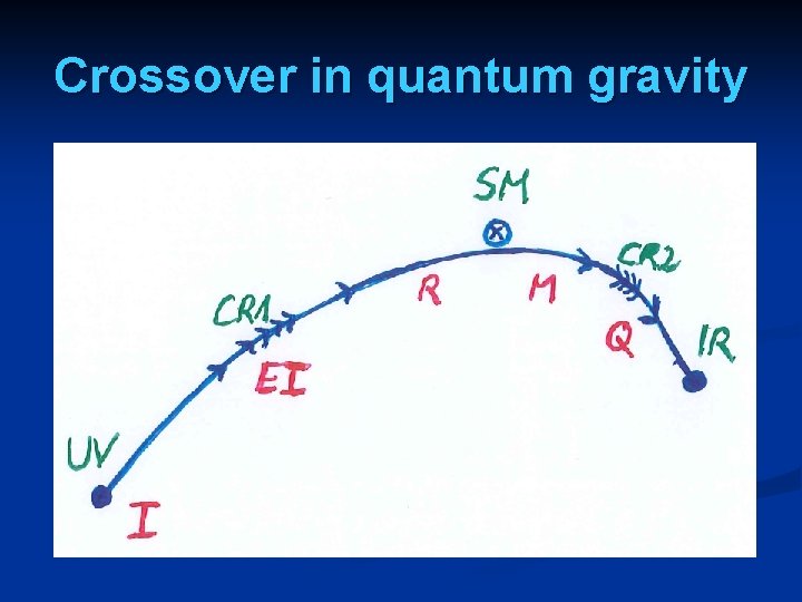 Crossover in quantum gravity 