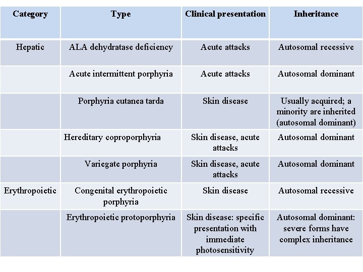 Category Type Clinical presentation Inheritance Hepatic ALA dehydratase deficiency Acute attacks Autosomal recessive Acute