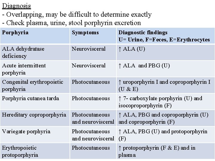 Diagnosis - Overlapping, may be difficult to determine exactly - Check plasma, urine, stool